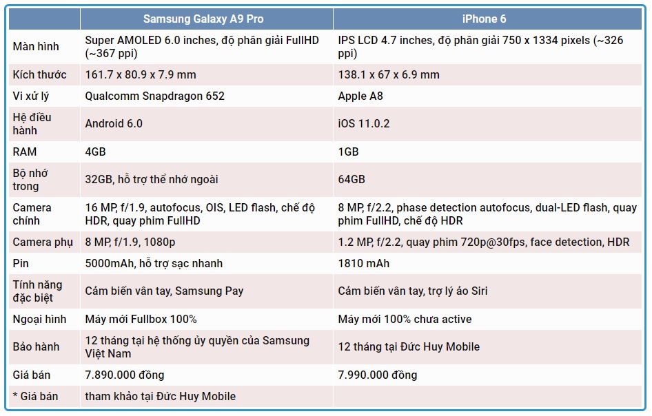 so-sanh-cau-hinh-iphone-6-64gb-quoc-te-va-samsung-galaxy-a9-pro-duchuymobile
