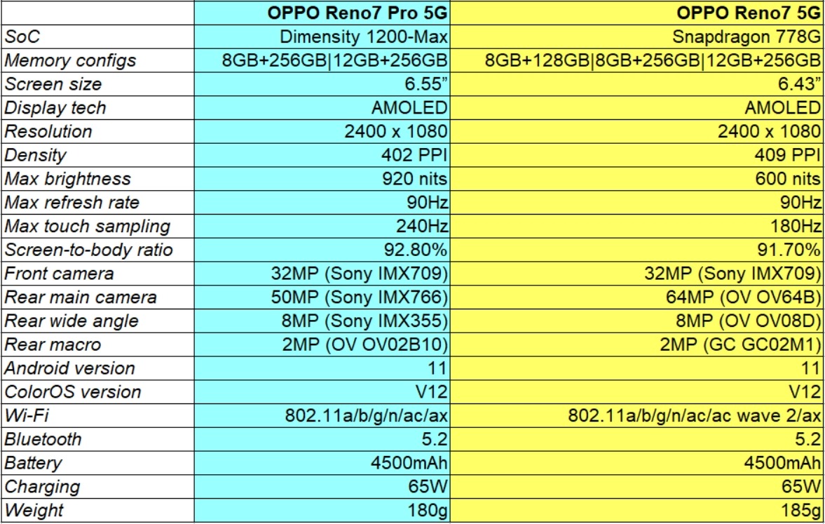 cấu hình OPPO Reno7 5G và Reno7 Pro 5G