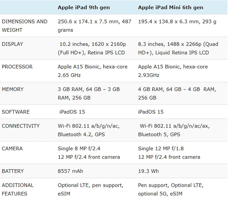 So sánh cấu hình iPad Mini 6 vs iPad Gen 9