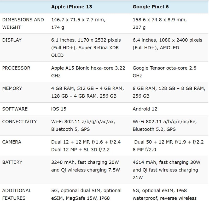So sánh cấu hình Google Pixel 6 Pro vs iPhone 13