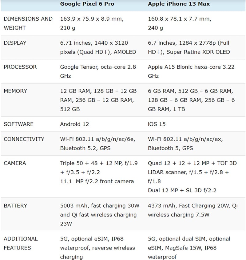 So sánh cấu hình iPhone 13 Pro Max vs Google Pixel 6 Pro