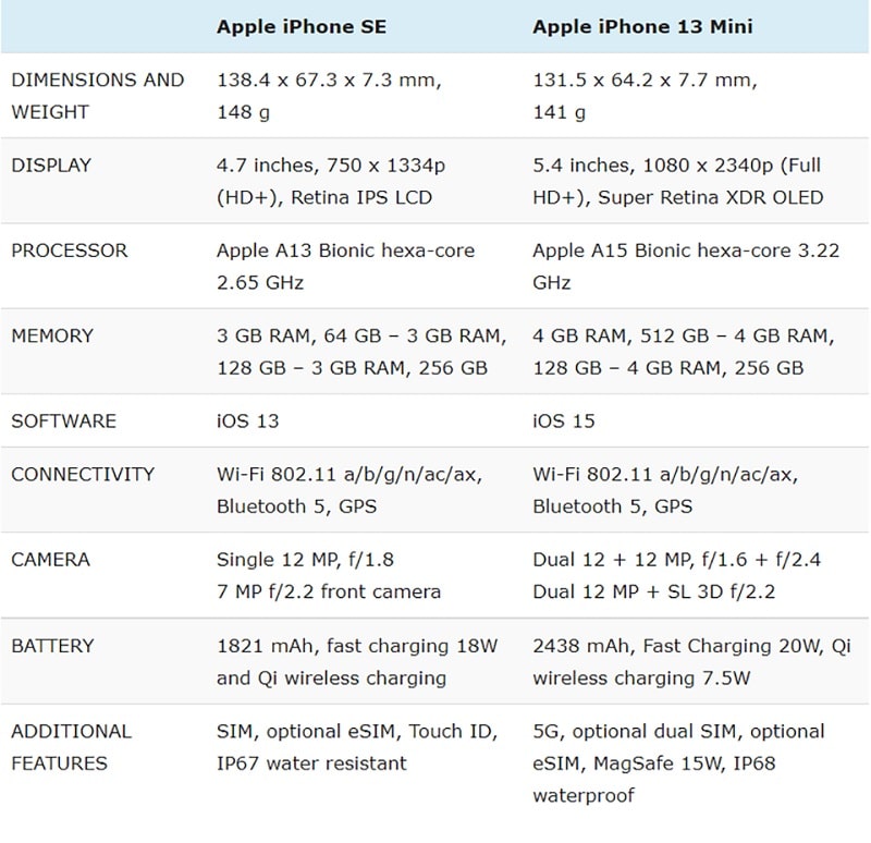 So sánh cấu hình iPhone 13 Mini vs iPhone SE 2020