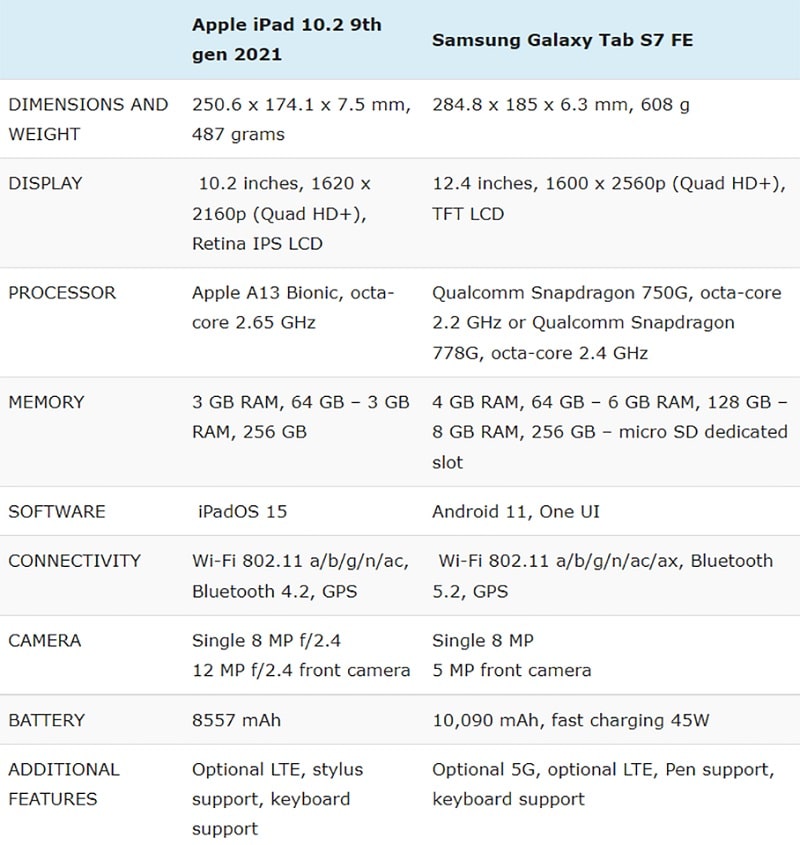 So sánh cấu hình iPad Gen 9 2021 vs Galaxy Tab S7 FE