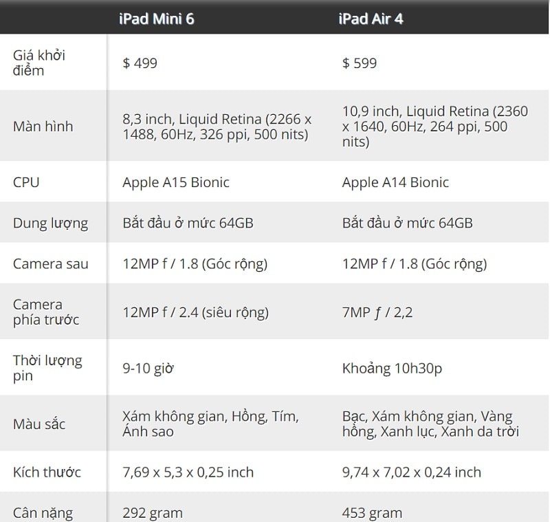 So sánh cấu hình iPad Mini 6 vs iPad Air 4