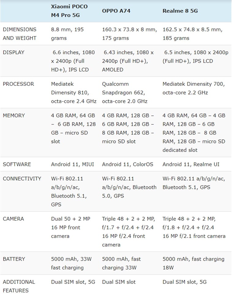 So sánh cấu hình POCO M4 Pro 5G vs Realme 8 5G vs OPPO A74 