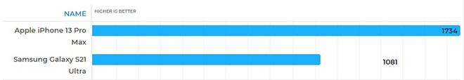 Cấu hình iPhone 13 Pro Max hay Galaxy S21 Ultra 5G