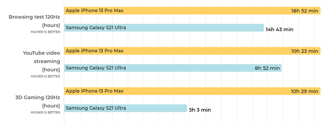 Pin và sạc iPhone 13 Pro Max hay Galaxy S21 Ultra 5G