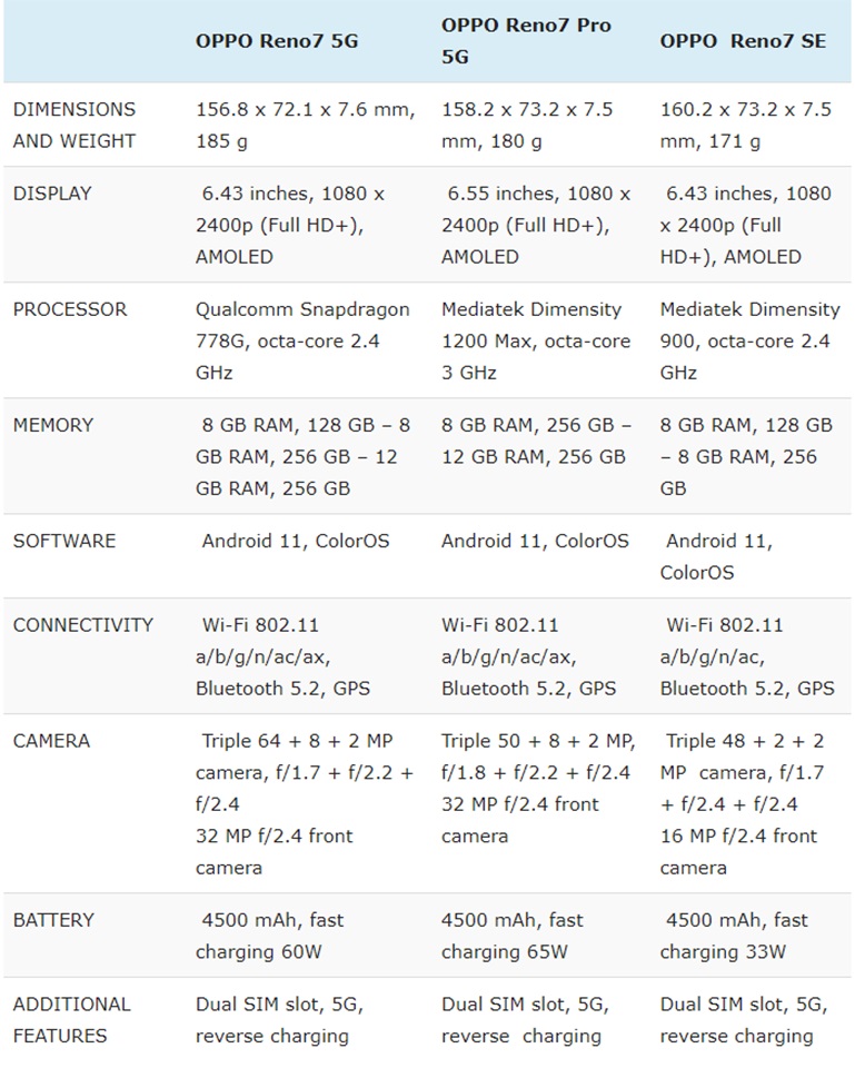 So sánh cấu hình OPPO Reno7 vs Reno7 Pro vs Reno7 SE