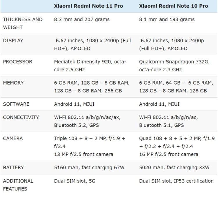 So sánh cấu hình Redmi Note 11 Pro vs Redmi Note 10 Pro