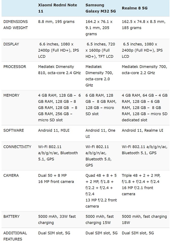 cấu hình Redmi Note 11 vs Realme 8 5G và Galaxy M32 5G