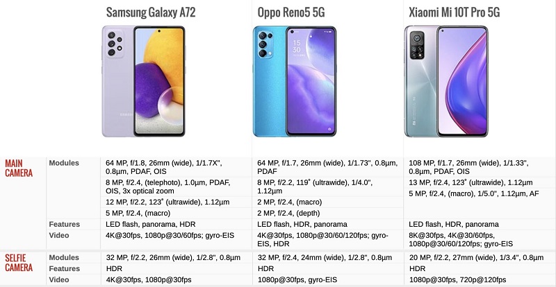 camera Galaxy A72 vs OPPO Reno5 5G vs Mi 10T Pro 5G