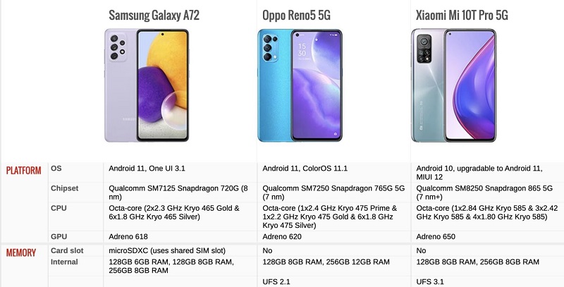 cấu hình Galaxy A72 vs OPPO Reno5 5G vs Mi 10T Pro 5G