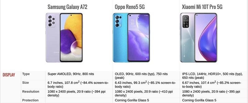 Màn hình Galaxy A72, OPPO Reno5 5G và Mi 10T Pro 5G 
