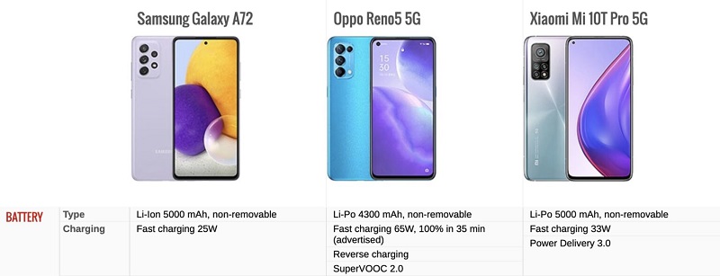 pin Galaxy A72 vs OPPO Reno5 5G vs Mi 10T Pro 5G 