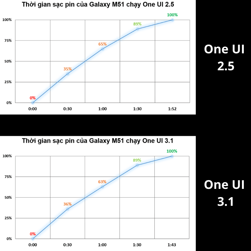 pin của Galaxy M51 sạc