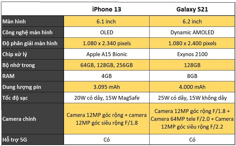 Cấu hình iPhone 13 và Galaxy S21