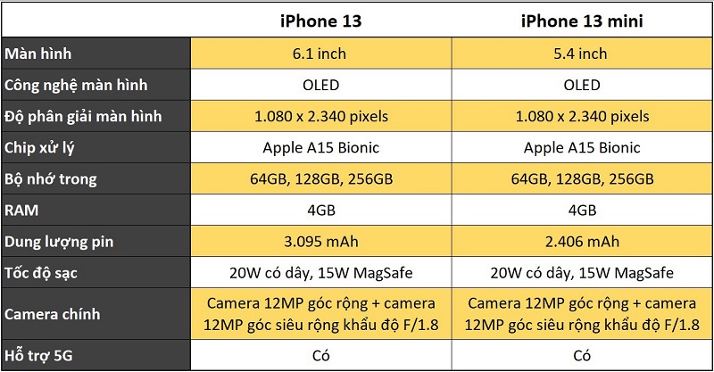 Cấu hình iPhone 13 vs iPhone 13 Mini