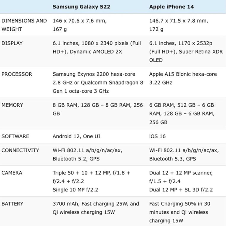 cấu hình Galaxy S22 5G vs iPhone 14