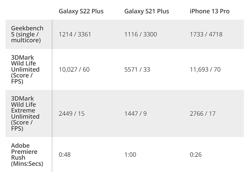 Hiệu năng Samsung Galaxy S22 Plus 5G