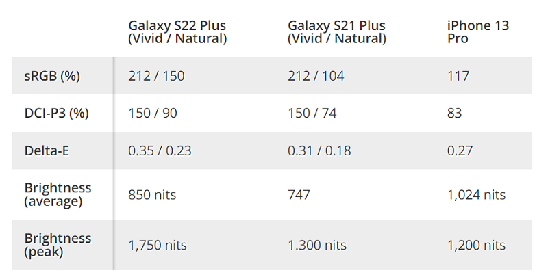 So sánh màn hình Samsung Galaxy S22 Plus 5G