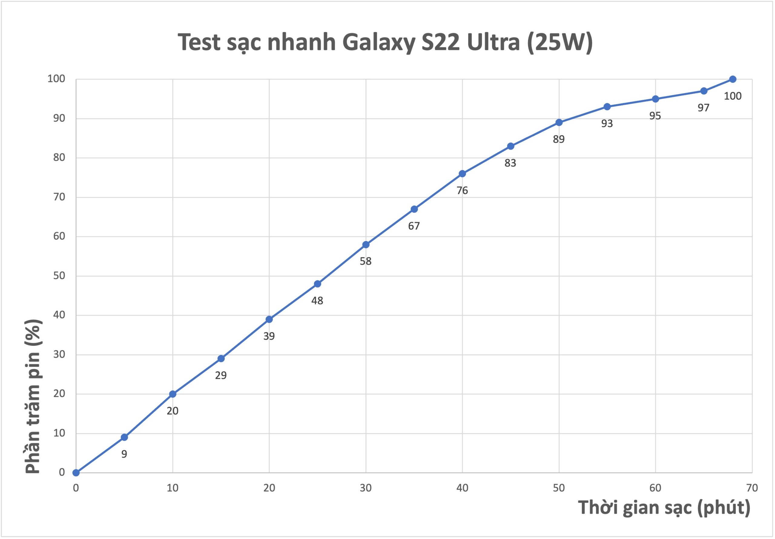 Thử nghiệm sạc nhanh 25w 