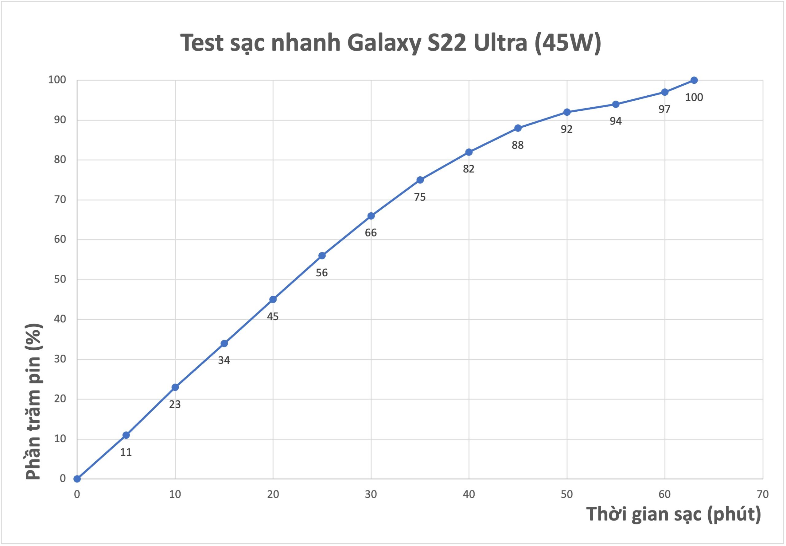 Thử nghiệm sạc nhanh 45w