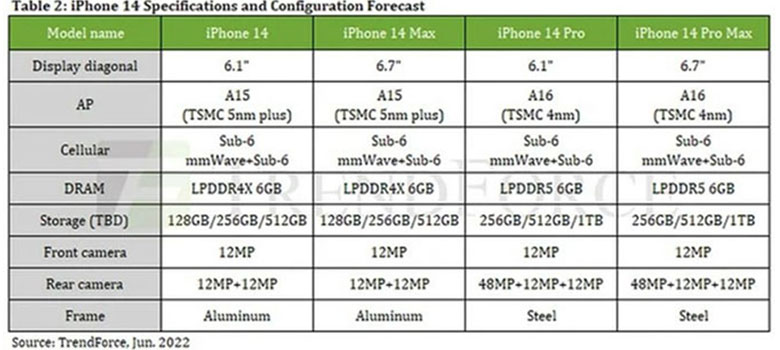 Thông số cấu hình iPhone 14 series