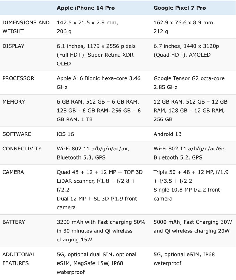 So sánh cấu hình Google Pixel 7 Pro vs iPhone 14 Pro