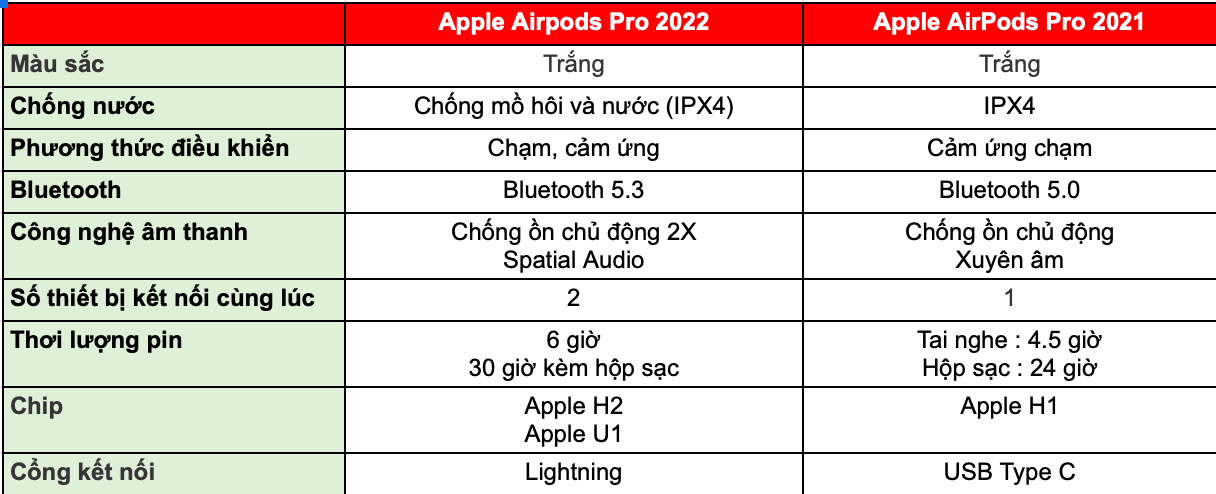 So sánh AirPods Pro 2 2022 với AirPods Pro 2021