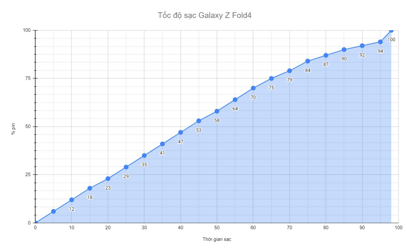 Thử nghiệm sạc pin trên galaxy Z Fold4