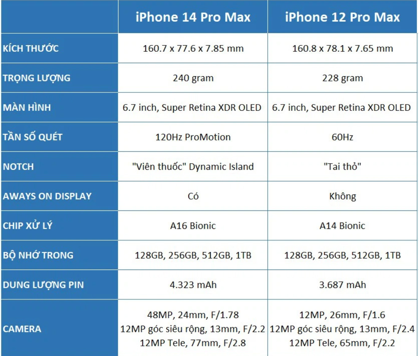 thông số kỹ thuật iPhone 14 Pro Max và iPhone 12 Pro Max