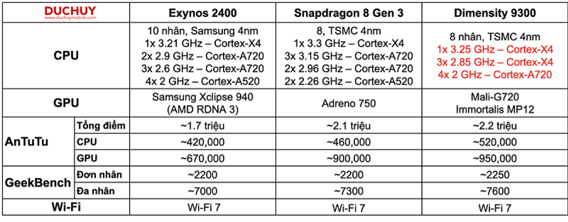 so sánh chip-exynos-2400-galaxy-s24-s24-plus-5g-so-voi-snapdragon-8-gen-3-dimensity-9300