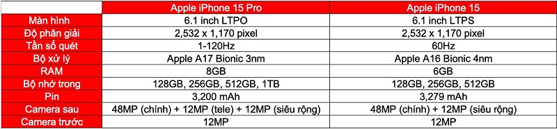 các thông số iPhone 15 với iPhone 15 Pro