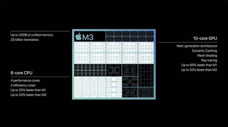 Cấu hình của Apple M3