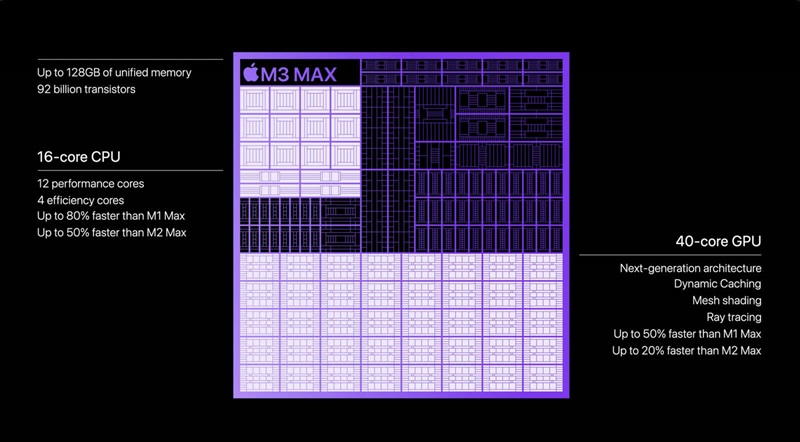 Hiệu năng vượt trội của Apple M3 Max