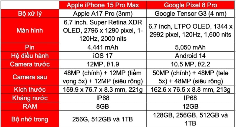 thông số Google Pixel 8 Pro và iPhone 15 Pro Max
