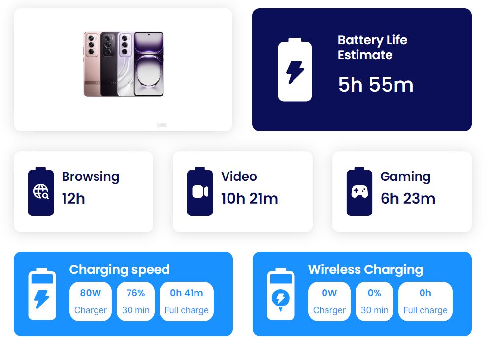 Oppo Reno12 Pro 5G có pin tốt 