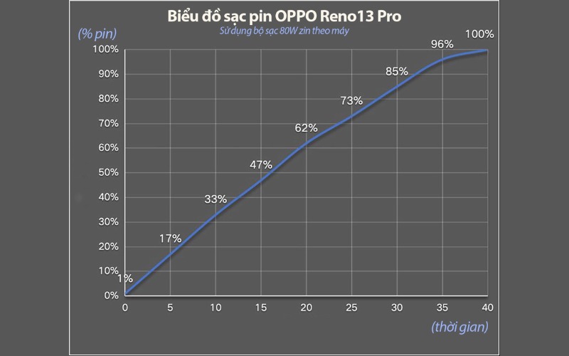 Trải nghiệm cả ngày dài với dung lượng pin 5800mAh trên Oppo Reno13 Pro 5G Cũ