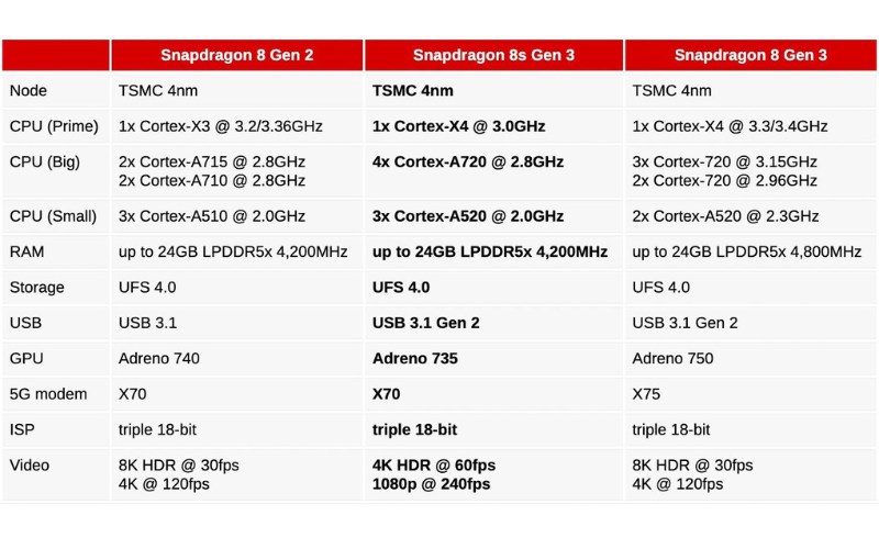 So sánh hiệu năng con chip Snapdragon 8s Gen 3