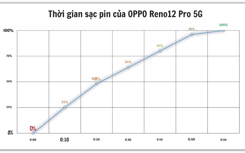 Oppo Reno12 Pro 5G có dung lượng pin 4.600mAh và sạc nhanh 80W