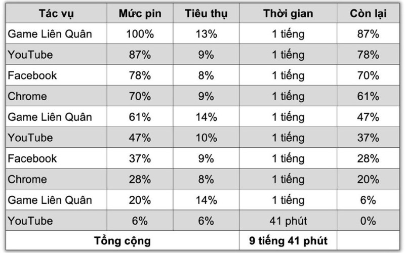 Test thời gian sử dụng thực tế trên Oppo Reno12 Pro 5G