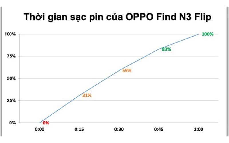 Thời gian sạc pin thực tế OPPO Find N3 Flip 5G Cũ