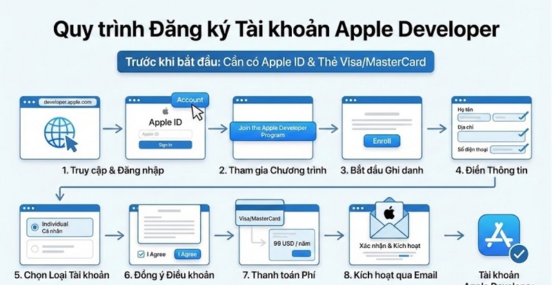 Hướng dẫn tạo tài khoản Apple Developer