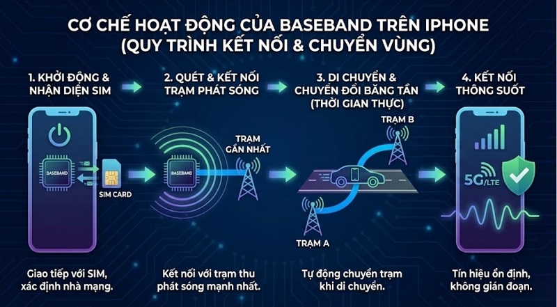 Nguyên lý vận hành của Baseband