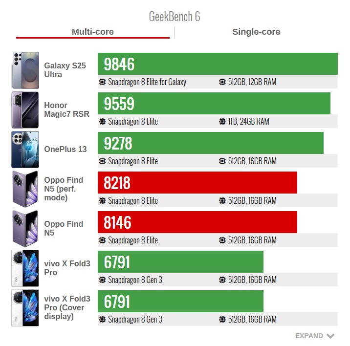 OPPO Find N5 đạt điểm hiệu năng khủng trên Geekbench