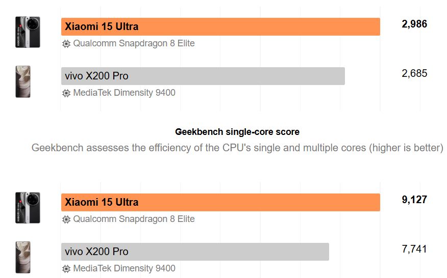 So sánh điểm Geekbench Xiaomi 15 Ultra với Vivo X200 Pro