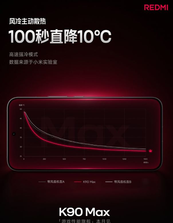 Redmi K90 Max còn có khả năng hạ nhiệt nhanh chóng