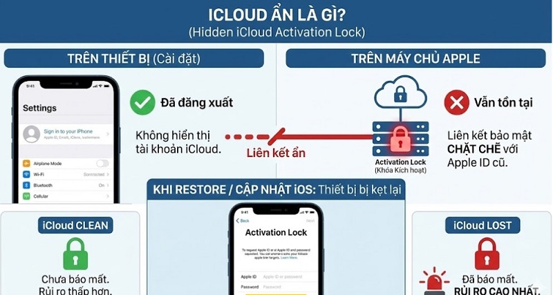 Tìm hiểu khái niệm iCloud ẩn là gì