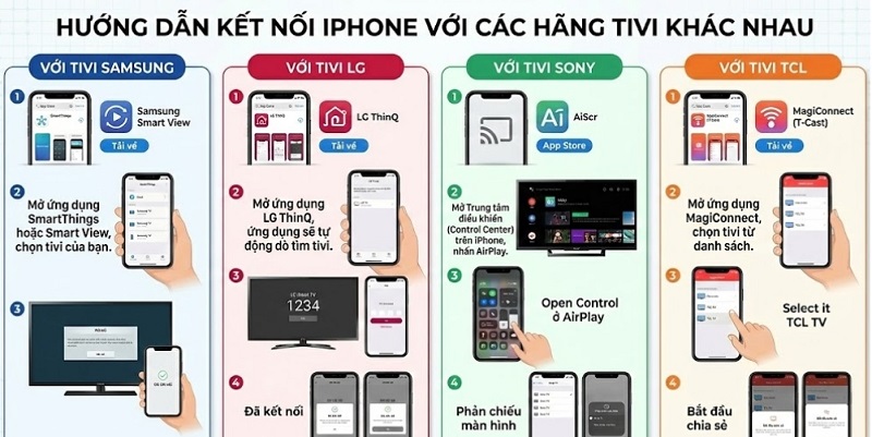 Sử dụng ứng dụng của hãng tivi để kết nối với iPhone