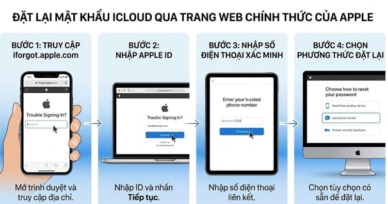 Khôi phục mật khẩu Apple ID thông qua trang hỗ trợ của Apple